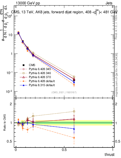 Plot of j.thrust in 13000 GeV pp collisions