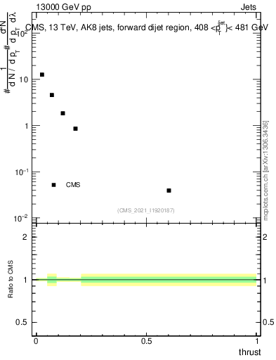 Plot of j.thrust in 13000 GeV pp collisions