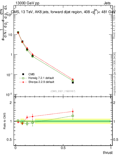 Plot of j.thrust in 13000 GeV pp collisions