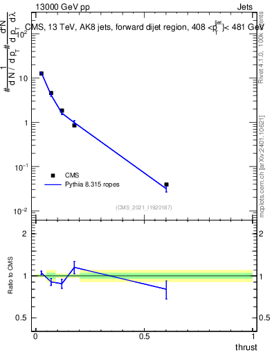Plot of j.thrust in 13000 GeV pp collisions