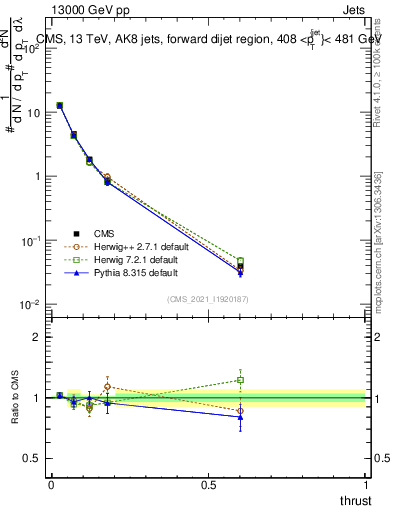 Plot of j.thrust in 13000 GeV pp collisions