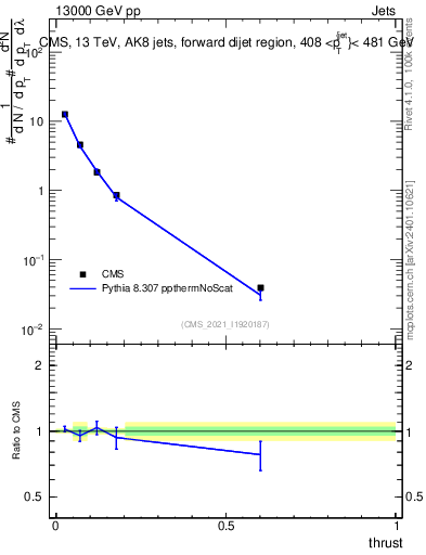 Plot of j.thrust in 13000 GeV pp collisions
