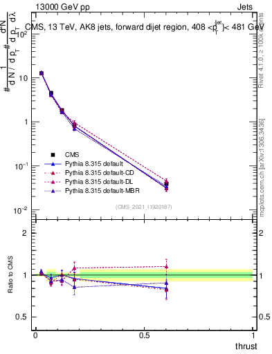 Plot of j.thrust in 13000 GeV pp collisions