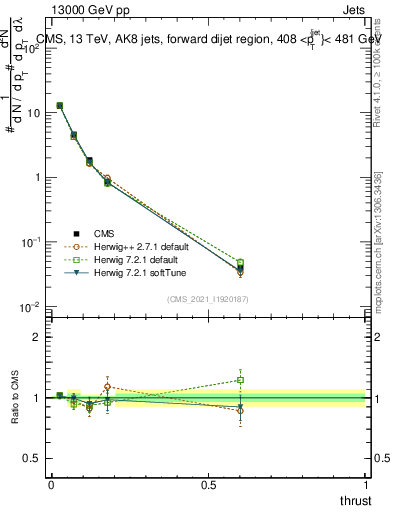 Plot of j.thrust in 13000 GeV pp collisions