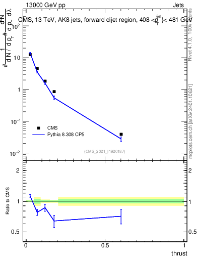 Plot of j.thrust in 13000 GeV pp collisions