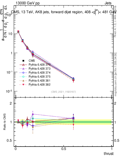 Plot of j.thrust in 13000 GeV pp collisions