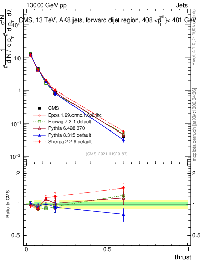 Plot of j.thrust in 13000 GeV pp collisions