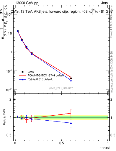 Plot of j.thrust in 13000 GeV pp collisions
