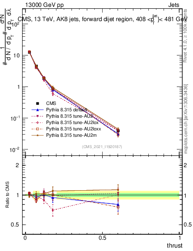 Plot of j.thrust in 13000 GeV pp collisions