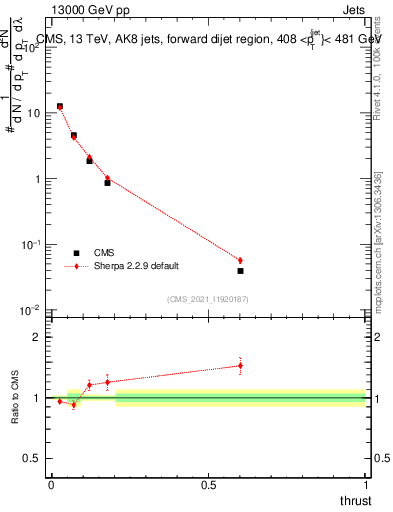 Plot of j.thrust in 13000 GeV pp collisions