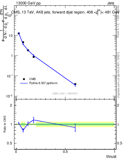Plot of j.thrust in 13000 GeV pp collisions