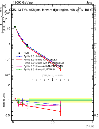 Plot of j.thrust in 13000 GeV pp collisions