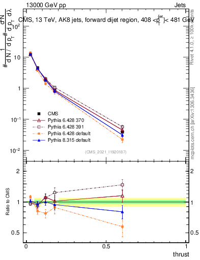 Plot of j.thrust in 13000 GeV pp collisions