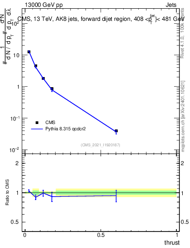 Plot of j.thrust in 13000 GeV pp collisions