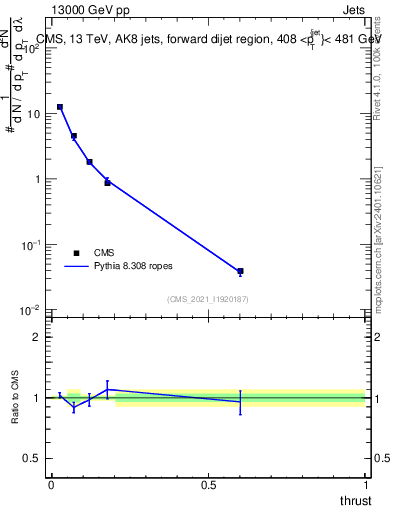 Plot of j.thrust in 13000 GeV pp collisions