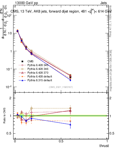 Plot of j.thrust in 13000 GeV pp collisions