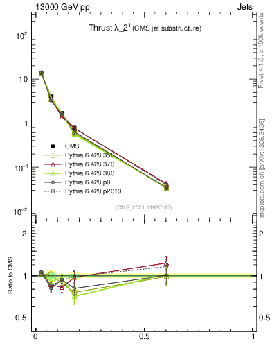 Plot of j.thrust in 13000 GeV pp collisions