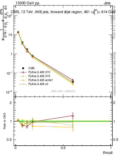 Plot of j.thrust in 13000 GeV pp collisions