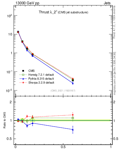 Plot of j.thrust in 13000 GeV pp collisions