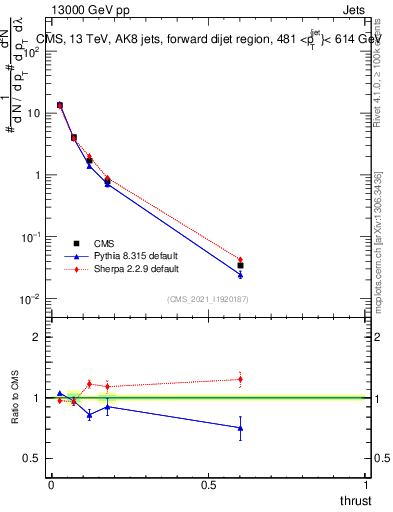 Plot of j.thrust in 13000 GeV pp collisions