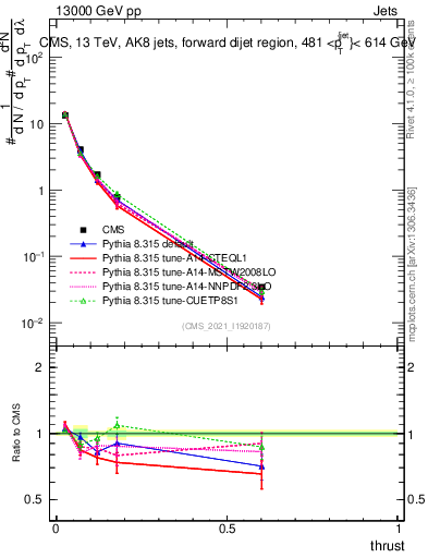 Plot of j.thrust in 13000 GeV pp collisions