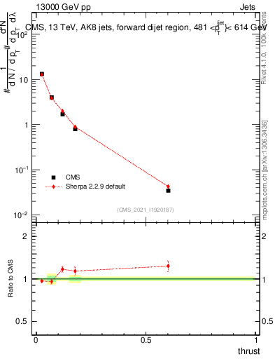 Plot of j.thrust in 13000 GeV pp collisions