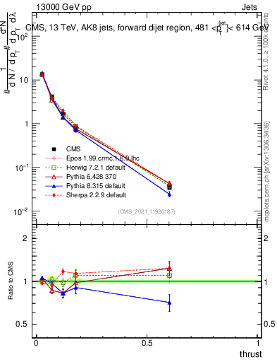 Plot of j.thrust in 13000 GeV pp collisions