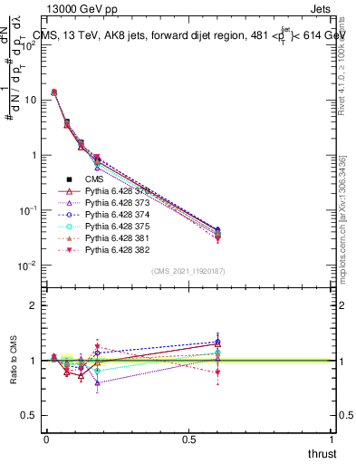 Plot of j.thrust in 13000 GeV pp collisions