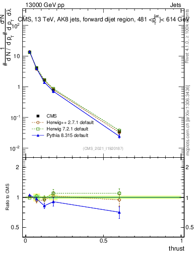 Plot of j.thrust in 13000 GeV pp collisions