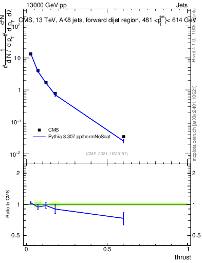 Plot of j.thrust in 13000 GeV pp collisions
