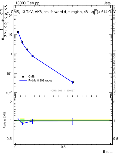 Plot of j.thrust in 13000 GeV pp collisions