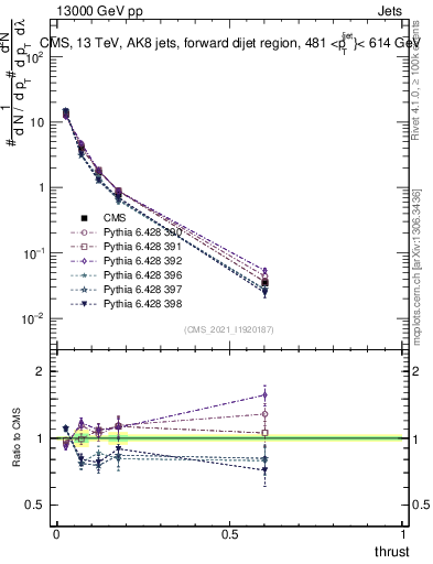 Plot of j.thrust in 13000 GeV pp collisions