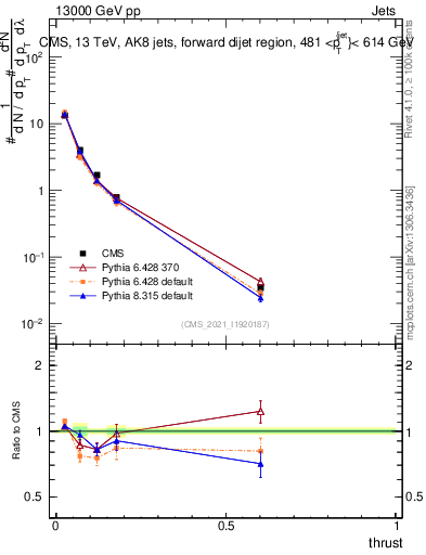Plot of j.thrust in 13000 GeV pp collisions