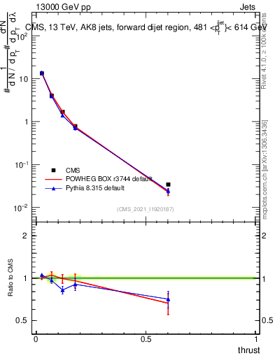 Plot of j.thrust in 13000 GeV pp collisions