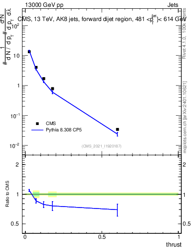 Plot of j.thrust in 13000 GeV pp collisions