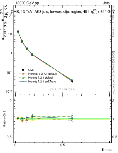 Plot of j.thrust in 13000 GeV pp collisions