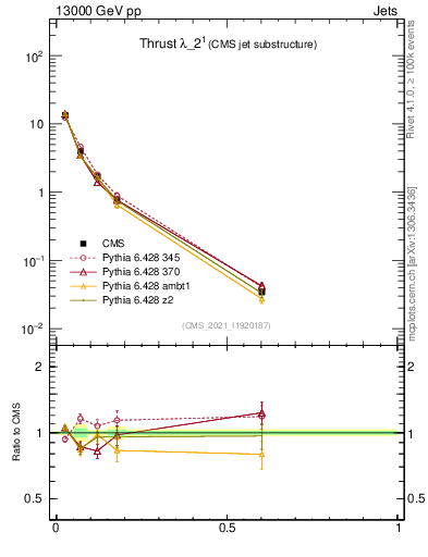 Plot of j.thrust in 13000 GeV pp collisions