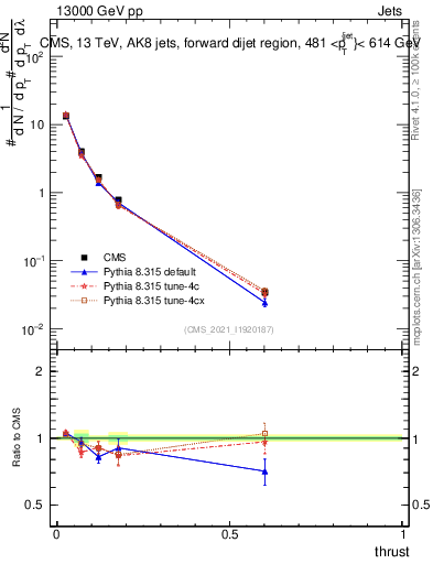 Plot of j.thrust in 13000 GeV pp collisions