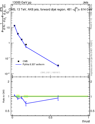 Plot of j.thrust in 13000 GeV pp collisions