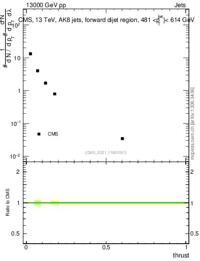 Plot of j.thrust in 13000 GeV pp collisions
