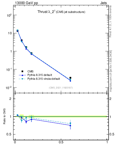 Plot of j.thrust in 13000 GeV pp collisions