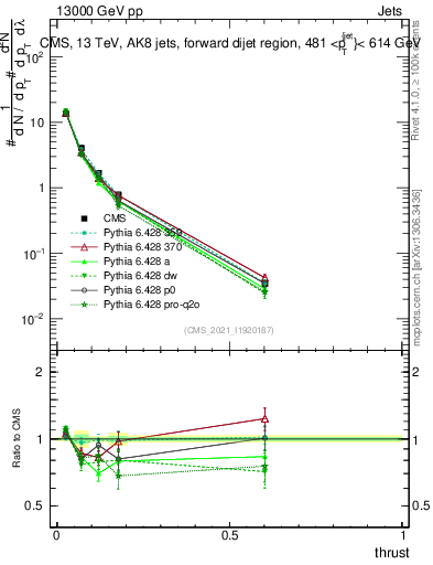 Plot of j.thrust in 13000 GeV pp collisions