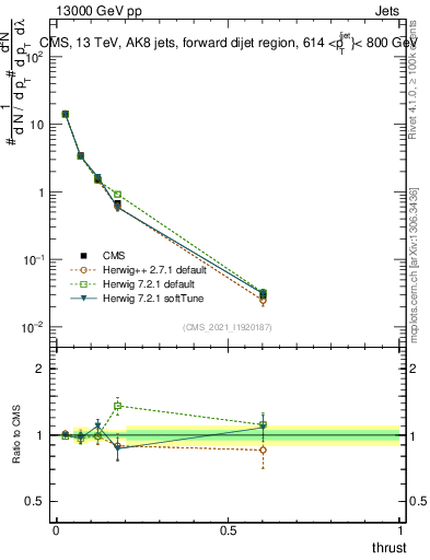 Plot of j.thrust in 13000 GeV pp collisions