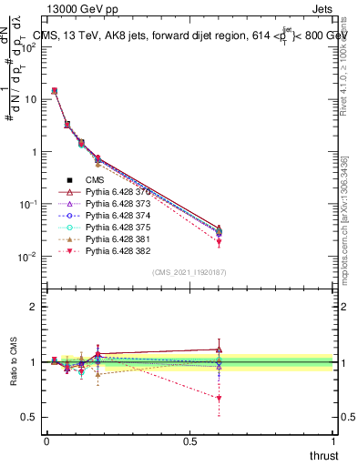 Plot of j.thrust in 13000 GeV pp collisions