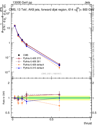 Plot of j.thrust in 13000 GeV pp collisions