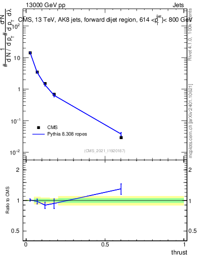 Plot of j.thrust in 13000 GeV pp collisions