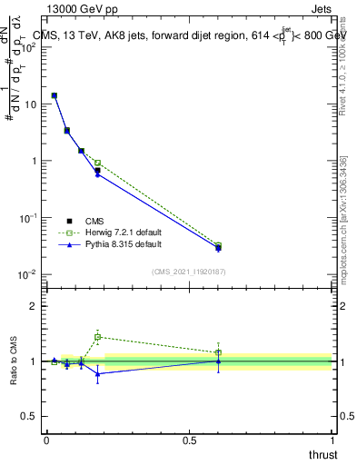 Plot of j.thrust in 13000 GeV pp collisions
