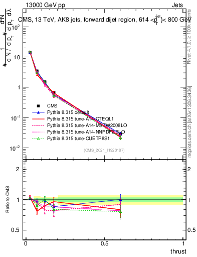 Plot of j.thrust in 13000 GeV pp collisions