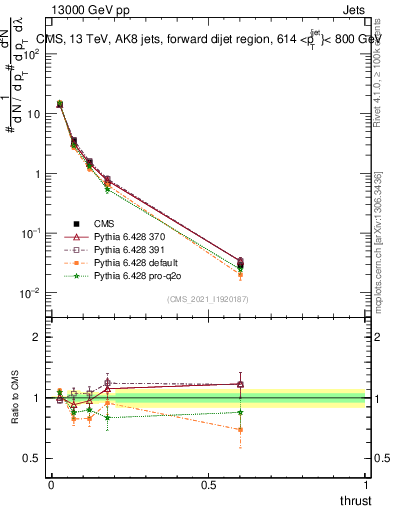 Plot of j.thrust in 13000 GeV pp collisions