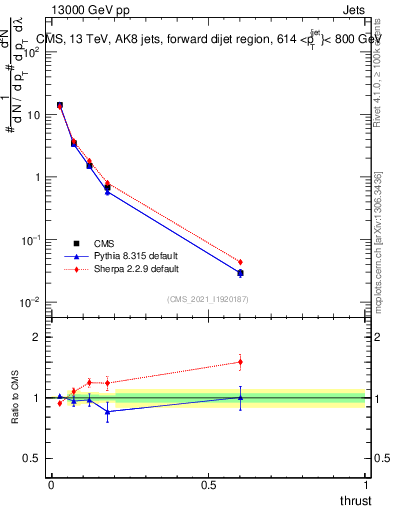 Plot of j.thrust in 13000 GeV pp collisions